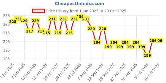 flipkart.com vks trading Toothpick Holder vks trading Price History Graph from 1 Jun 2025 to 20 Oct 2025
