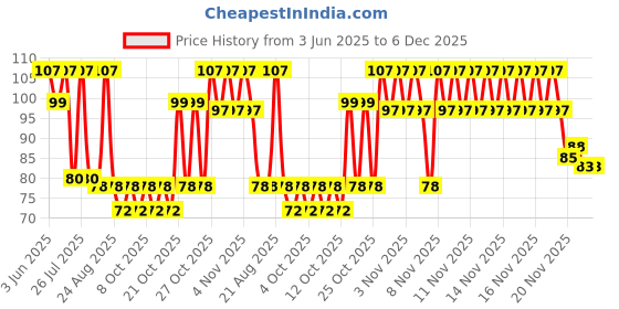 flipkart.com kk galaxy Toothpick Holder kk galaxy Price History Graph from 3 Jun 2025 to 6 Dec 2025