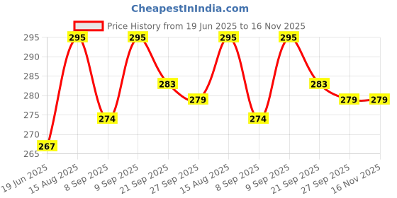 flipkart.com gaffel Toothpick Holder gaffel Price History Graph from 19 Jun 2025 to 16 Nov 2025