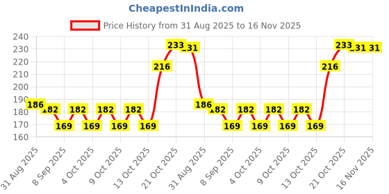 flipkart.com shreeshann Toothpick Holder shreeshann Price History Graph from 31 Aug 2025 to 16 Nov 2025