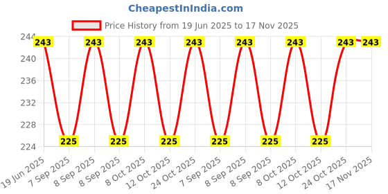 flipkart.com mehakent Toothpick Holder mehakent Price History Graph from 19 Jun 2025 to 17 Nov 2025