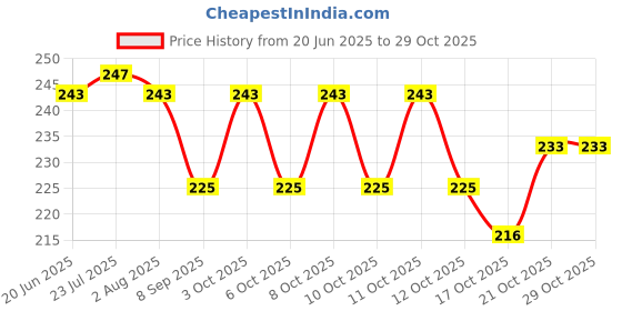 flipkart.com smile4u Toothpick Holder smile4u Price History Graph from 20 Jun 2025 to 28 Oct 2025