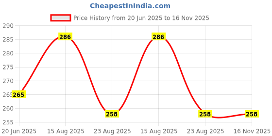 flipkart.com osqui Toothpick Holder osqui Price History Graph from 20 Jun 2025 to 16 Nov 2025