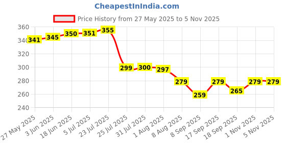 flipkart.com ashish Toothpick Holder ashish Price History Graph from 27 May 2025 to 5 Nov 2025