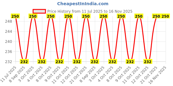 flipkart.com vararo Toothpick Holder vararo Price History Graph from 11 Jul 2025 to 16 Nov 2025
