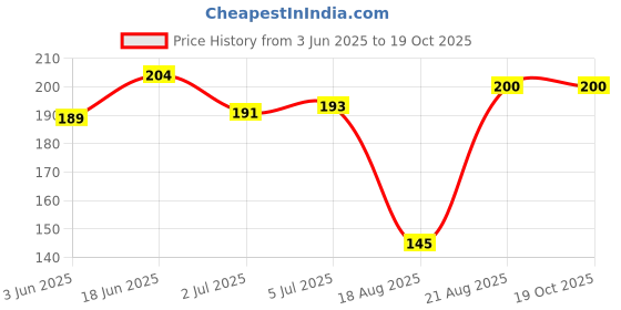 flipkart.com ss creation Toothpick Holder ss creation Price History Graph from 3 Jun 2025 to 18 Oct 2025