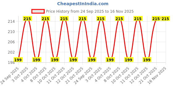 flipkart.com tecrays Toothpick Holder tecrays Price History Graph from 24 Sep 2025 to 16 Nov 2025