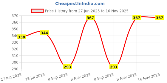flipkart.com pinaki Toothpick Holder pinaki Price History Graph from 27 Jun 2025 to 16 Nov 2025