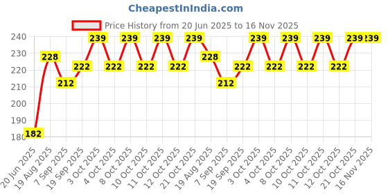 flipkart.com yubirth Toothpick Holder yubirth Price History Graph from 20 Jun 2025 to 16 Nov 2025