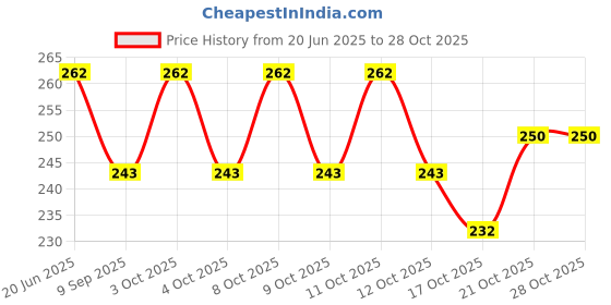 flipkart.com smile4u Toothpick Holder smile4u Price History Graph from 20 Jun 2025 to 28 Oct 2025