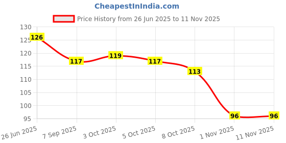 flipkart.com grahlogy Toothpick Holder grahlogy Price History Graph from 26 Jun 2025 to 11 Nov 2025