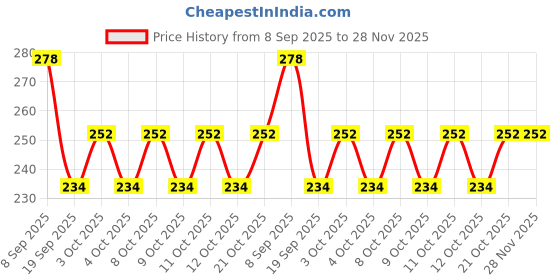 flipkart.com arihant hub Toothpick Holder arihant hub Price History Graph from 8 Sep 2025 to 27 Nov 2025