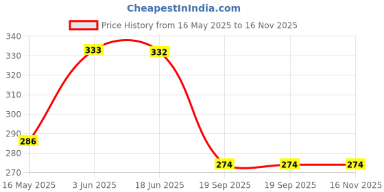 flipkart.com udaipuri handicraft Toothpick Holder udaipuri handicraft Price History Graph from 16 May 2025 to 16 Nov 2025