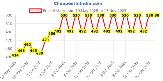 flipkart.com evolife Toothpick Holder evolife Price History Graph from 19 May 2025 to 16 Nov 2025