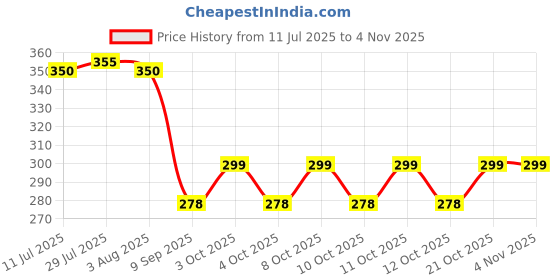 flipkart.com hrk enterprise Toothpick Holder hrk enterprise Price History Graph from 11 Jul 2025 to 3 Nov 2025