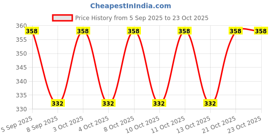 flipkart.com from the farm Toothpick Holder from the farm Price History Graph from 5 Sep 2025 to 21 Oct 2025