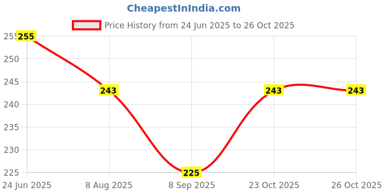flipkart.com blue denko Toothpick Holder blue denko Price History Graph from 24 Jun 2025 to 26 Oct 2025