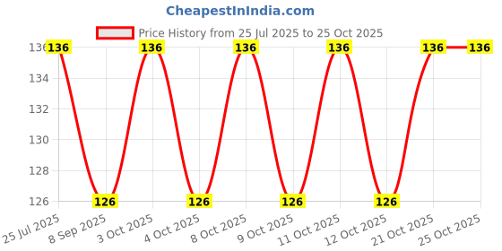 flipkart.com marvino Toothpick Holder marvino Price History Graph from 25 Jul 2025 to 24 Oct 2025