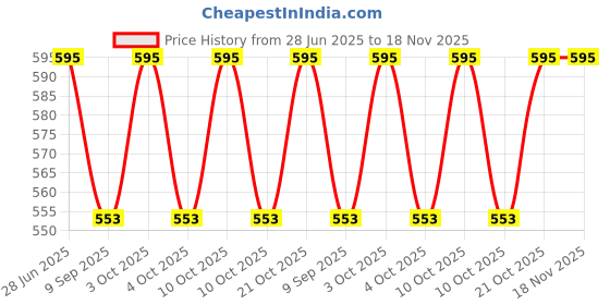 flipkart.com ns creative Toothpick Holder ns creative Price History Graph from 28 Jun 2025 to 17 Nov 2025