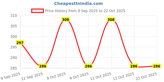 flipkart.com indian art villa Toothpick Holder indian art villa Price History Graph from 9 Sep 2025 to 21 Oct 2025