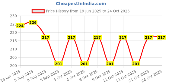 flipkart.com himanshu trading company Toothpick Holder himanshu trading company Price History Graph from 19 Jun 2025 to 24 Oct 2025