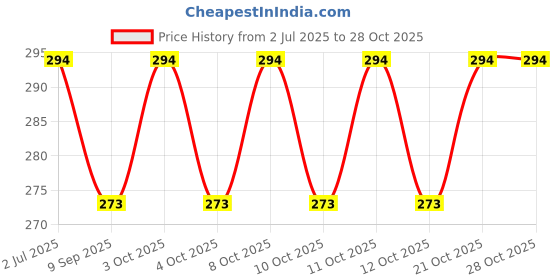 flipkart.com maa gyatri Toothpick Holder maa gyatri Price History Graph from 2 Jul 2025 to 26 Oct 2025