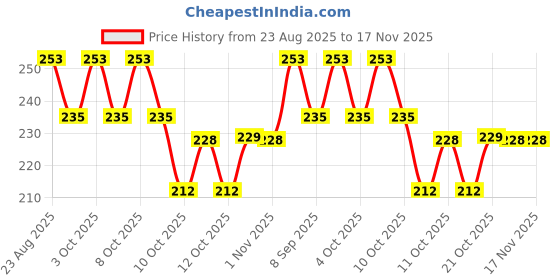 flipkart.com mapperz Toothpick Holder mapperz Price History Graph from 23 Aug 2025 to 16 Nov 2025