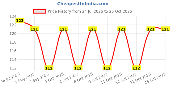 flipkart.com niralasa Toothpick Holder niralasa Price History Graph from 24 Jul 2025 to 24 Oct 2025