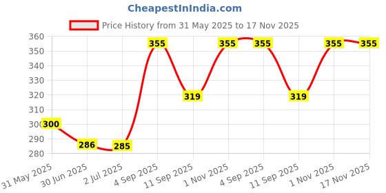 flipkart.com instook Toothpick Holder instook Price History Graph from 31 May 2025 to 16 Nov 2025