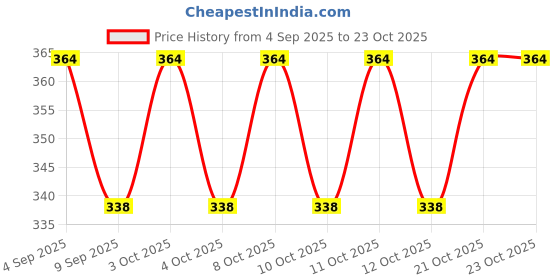 flipkart.com shailesh Toothpick Holder shailesh Price History Graph from 4 Sep 2025 to 21 Oct 2025