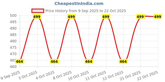 flipkart.com shailesh Toothpick Holder shailesh Price History Graph from 9 Sep 2025 to 21 Oct 2025