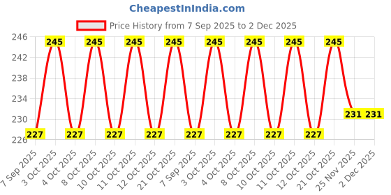 flipkart.com balaji enterprise Toothpick Holder balaji enterprise Price History Graph from 7 Sep 2025 to 2 Dec 2025