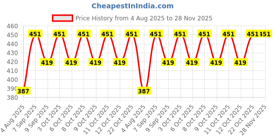 flipkart.com veraa Toothpick Holder veraa Price History Graph from 4 Aug 2025 to 27 Nov 2025