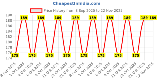 flipkart.com dadhichi zone Toothpick Holder dadhichi zone Price History Graph from 8 Sep 2025 to 22 Nov 2025