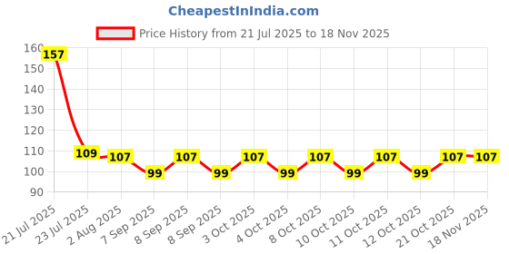 flipkart.com rngntc Toothpick Holder rngntc Price History Graph from 21 Jul 2025 to 17 Nov 2025