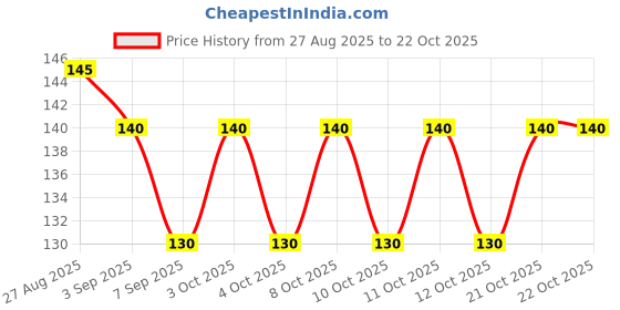 flipkart.com bhanush zone Toothpick Holder bhanush zone Price History Graph from 27 Aug 2025 to 21 Oct 2025