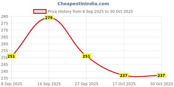 flipkart.com v2h Toothpick Holder v2h Price History Graph from 8 Sep 2025 to 29 Oct 2025