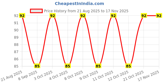 flipkart.com shiv Toothpick Holder shiv Price History Graph from 21 Aug 2025 to 17 Nov 2025