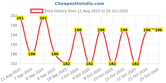 flipkart.com haniza Toothpick Holder haniza Price History Graph from 11 Aug 2025 to 25 Oct 2025