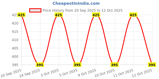 flipkart.com kookee Toothpick Holder kookee Price History Graph from 20 Sep 2025 to 12 Oct 2025