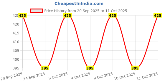 flipkart.com kookee Toothpick Holder kookee Price History Graph from 20 Sep 2025 to 11 Oct 2025