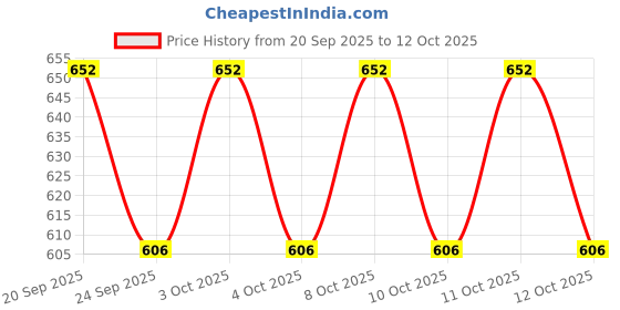 flipkart.com kookee Toothpick Holder kookee Price History Graph from 20 Sep 2025 to 11 Oct 2025