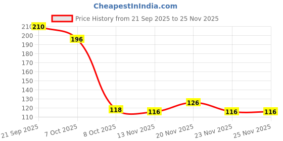 flipkart.com strogal Toothpick Holder strogal Price History Graph from 21 Sep 2025 to 25 Nov 2025