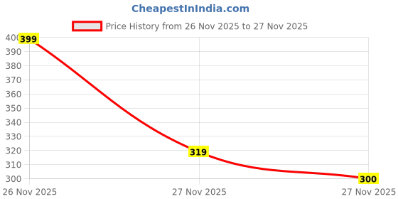 flipkart.com k gor Toothpick Holder k gor Price History Graph from 26 Nov 2025 to 27 Nov 2025