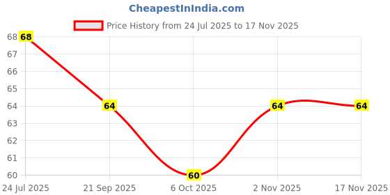 flipkart.com cezliar Toothpick Sticks - 250+ Bamboo Toothpick (Pack of 250) cezliar Price History Graph from 24 Jul 2025 to 16 Nov 2025