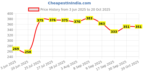 flipkart.com arihant hub Toothpicks Disposable Bamboo Fruit Fork, Salad Fork Set arihant hub Price History Graph from 3 Jun 2025 to 20 Oct 2025