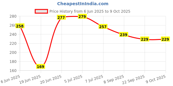 flipkart.com top 10 Gas Toaster Toast top 10 Price History Graph from 6 Jun 2025 to 9 Oct 2025