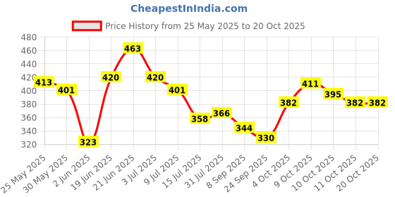 flipkart.com pureey Top 2-in-1 Baby Piano and Xylophone Toy with 8 Colorful Keys Toy for kids pureey Price History Graph from 25 May 2025 to 20 Oct 2025