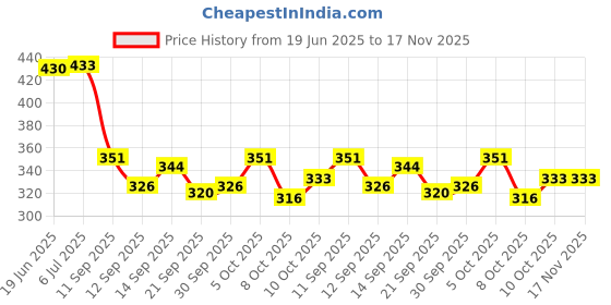 flipkart.com uniqon Top Aerial Car Roof Adhesive Double Rod Show/Decor (Universal For All Cars) Top Aerial Car Roof Adhesive Double Rod Show/Decor (Universal For All Cars) Satellite Vehicle Antenna uniqon Price History Graph from 19 Jun 2025 to 17 Nov 2025
