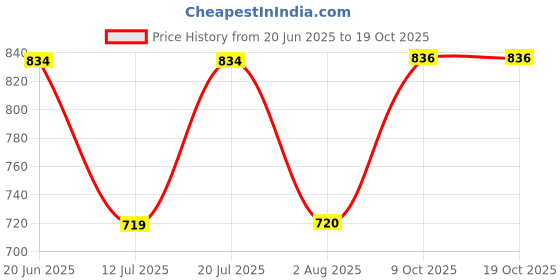 flipkart.com top bird Passenger Backrest top bird Price History Graph from 20 Jun 2025 to 18 Oct 2025